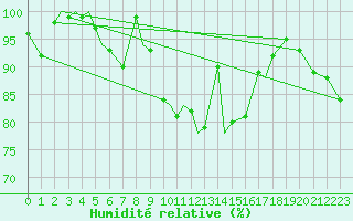 Courbe de l'humidit relative pour Bekescsaba
