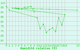 Courbe de l'humidit relative pour Saint-Michel-Mont-Mercure (85)