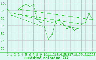 Courbe de l'humidit relative pour Hereford/Credenhill