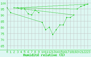 Courbe de l'humidit relative pour Dundrennan