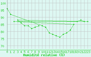 Courbe de l'humidit relative pour Langres (52) 