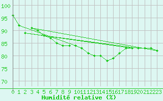 Courbe de l'humidit relative pour Lobbes (Be)