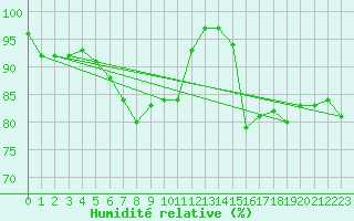 Courbe de l'humidit relative pour Braintree Andrewsfield