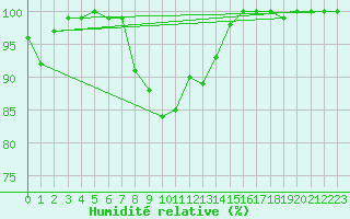 Courbe de l'humidit relative pour Einsiedeln