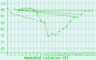 Courbe de l'humidit relative pour Lahr (All)