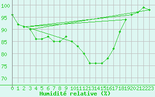 Courbe de l'humidit relative pour Kleine-Brogel (Be)