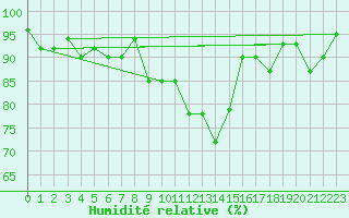 Courbe de l'humidit relative pour La Brvine (Sw)