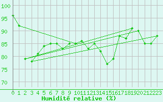 Courbe de l'humidit relative pour Pernaja Orrengrund