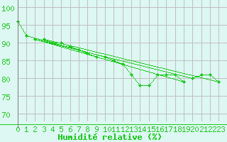 Courbe de l'humidit relative pour Xonrupt-Longemer (88)