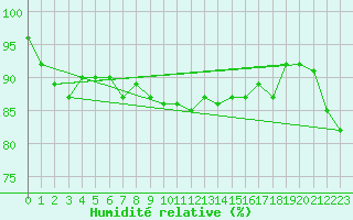Courbe de l'humidit relative pour Meraker-Egge