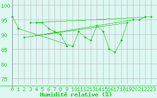 Courbe de l'humidit relative pour Novi Sad Rimski Sancevi