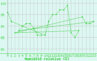 Courbe de l'humidit relative pour Ban-de-Sapt (88)