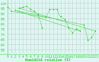 Courbe de l'humidit relative pour Waddington