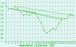 Courbe de l'humidit relative pour Kemijarvi Airport
