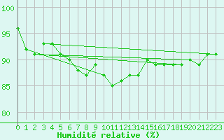 Courbe de l'humidit relative pour Tartu