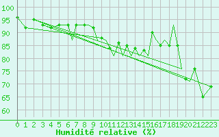 Courbe de l'humidit relative pour Hawarden