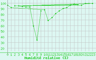 Courbe de l'humidit relative pour Flhli