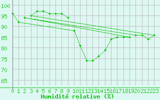 Courbe de l'humidit relative pour Plymouth (UK)