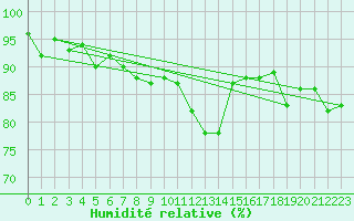 Courbe de l'humidit relative pour Bad Ragaz