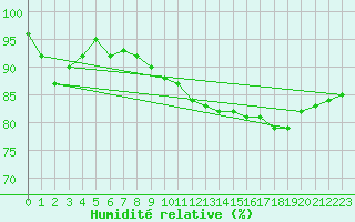 Courbe de l'humidit relative pour Ustka
