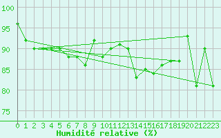 Courbe de l'humidit relative pour Capo Caccia
