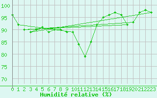 Courbe de l'humidit relative pour Cazaux (33)