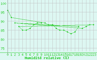 Courbe de l'humidit relative pour Grenoble/St-Etienne-St-Geoirs (38)