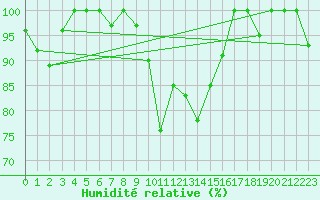 Courbe de l'humidit relative pour La Brvine (Sw)