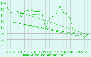 Courbe de l'humidit relative pour Muehldorf