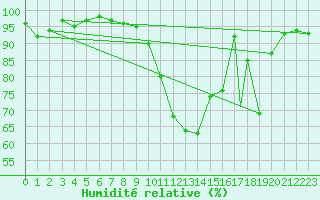 Courbe de l'humidit relative pour Locarno-Magadino