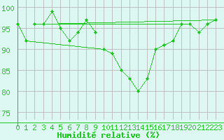 Courbe de l'humidit relative pour Preitenegg