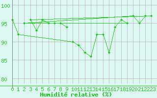 Courbe de l'humidit relative pour San Bernardino
