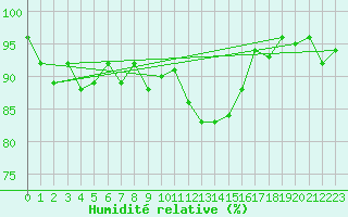 Courbe de l'humidit relative pour Gruendau-Breitenborn
