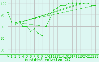 Courbe de l'humidit relative pour Kaskinen Salgrund