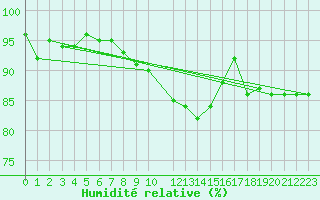 Courbe de l'humidit relative pour Lilienfeld / Sulzer