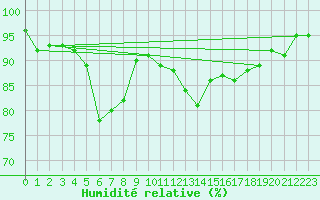Courbe de l'humidit relative pour Guiche (64)
