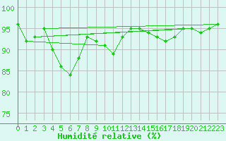 Courbe de l'humidit relative pour Bridel (Lu)