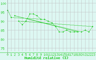Courbe de l'humidit relative pour Toholampi Laitala