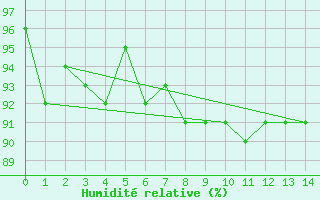 Courbe de l'humidit relative pour Bergzabern, Bad