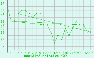 Courbe de l'humidit relative pour Achenkirch