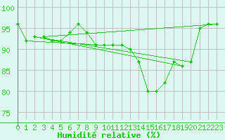Courbe de l'humidit relative pour Aurillac (15)