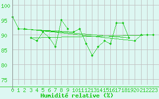 Courbe de l'humidit relative pour Crap Masegn