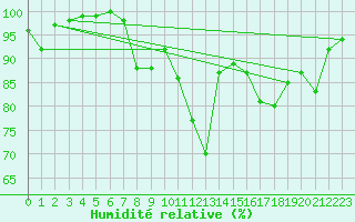 Courbe de l'humidit relative pour Alberschwende