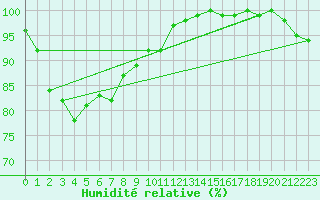 Courbe de l'humidit relative pour Shionomisaki