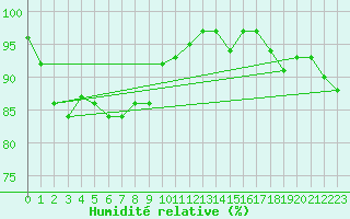 Courbe de l'humidit relative pour Charlwood