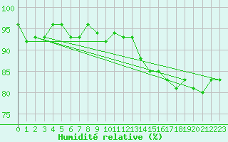 Courbe de l'humidit relative pour Six-Fours (83)