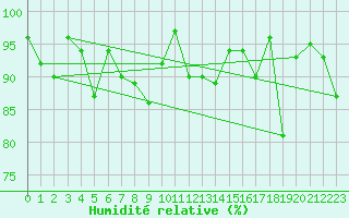 Courbe de l'humidit relative pour La Dle (Sw)