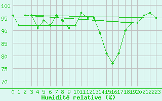 Courbe de l'humidit relative pour Grenoble/agglo Le Versoud (38)