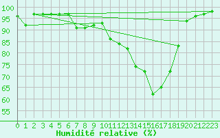 Courbe de l'humidit relative pour Les Charbonnires (Sw)