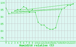 Courbe de l'humidit relative pour Lorient (56)
